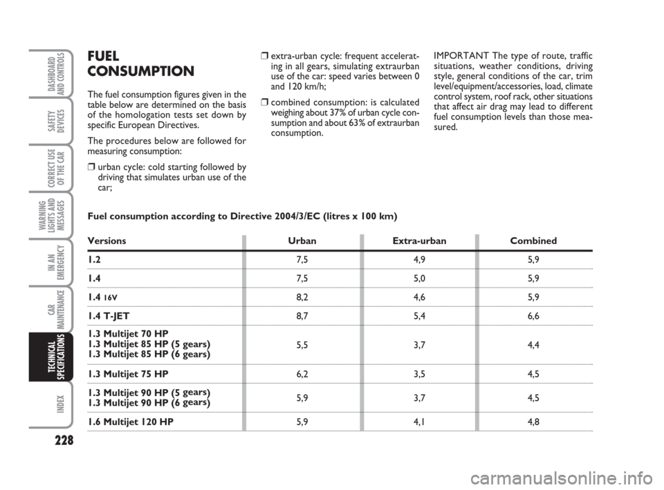 FIAT GRANDE PUNTO 2008 199 / 1.G Owners Manual 228
WARNING
LIGHTS AND
MESSAGES
INDEX
DASHBOARD
AND CONTROLS
SAFETY
DEVICES
CORRECT USE
OF THE CAR
IN AN
EMERGENCY
CAR
MAINTENANCE
TECHNICAL
SPECIFICATIONS
❒extra-urban cycle: frequent accelerat-
in