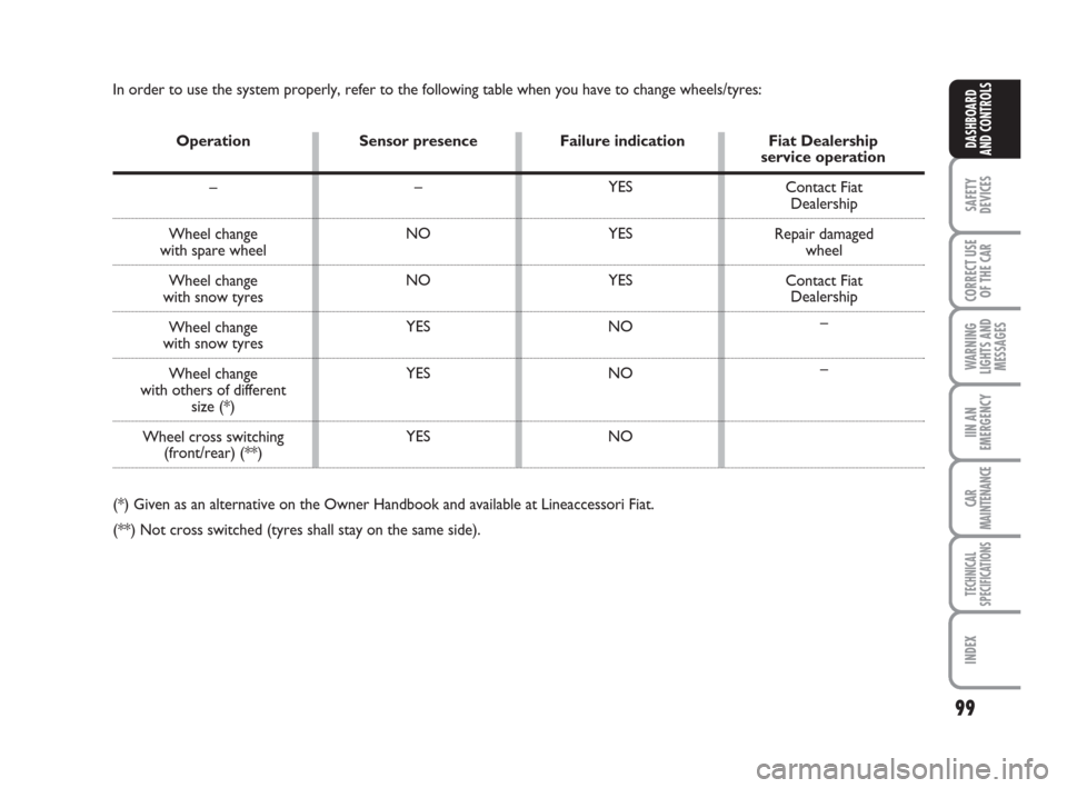 FIAT GRANDE PUNTO 2008 199 / 1.G Owners Manual 99
SAFETY
DEVICES
CORRECT USE
OF THE CAR
WARNING
LIGHTS AND
MESSAGES
IIN AN
EMERGENCY
CAR
MAINTENANCE
TECHNICAL
SPECIFICATIONS
INDEX
DASHBOARD
AND CONTROLS
–
NO
NO
YES
YES
YESYES
YES
YES
NO
NO
NOCon