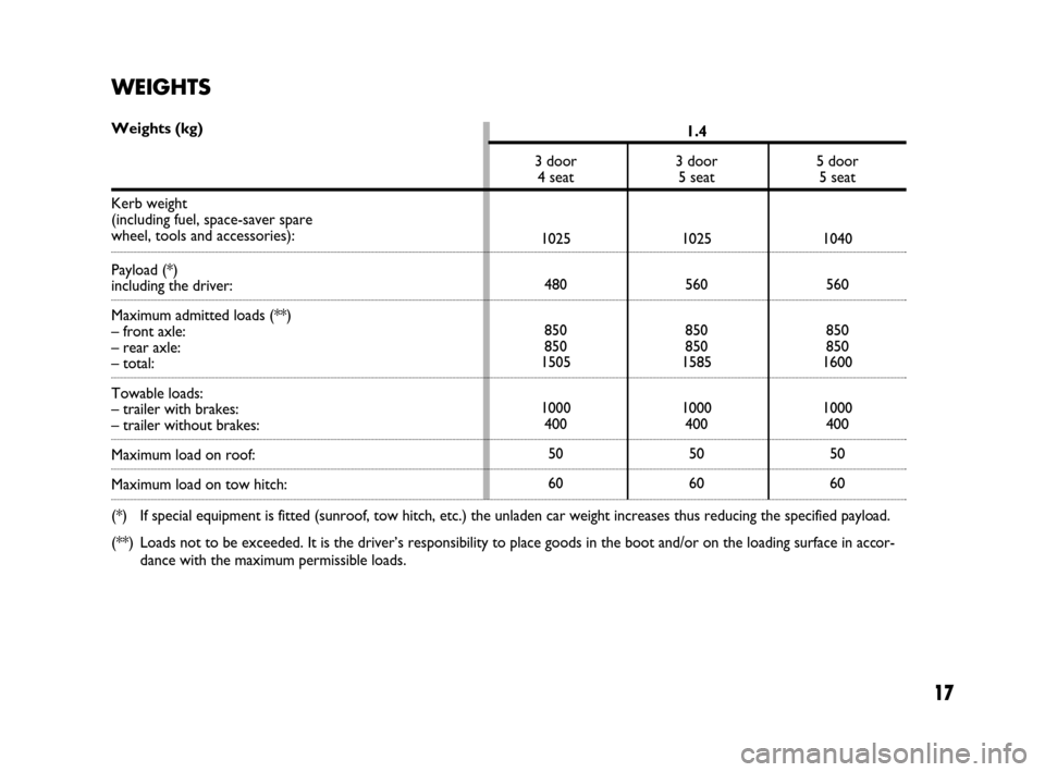 FIAT GRANDE PUNTO 2009 199 / 1.G Dualogic Transmission Manual 17
1.4
3 door  3 door 5 door
4 seat  5 seat 5 seat
1025 1025 1040
480 560 560
850 850 850
850 850 850
1505 1585 1600
1000 1000 1000
400 400 400
50 50 50
60 60 60
WEIGHTS
Weights (kg)
Kerb weight 
(inc