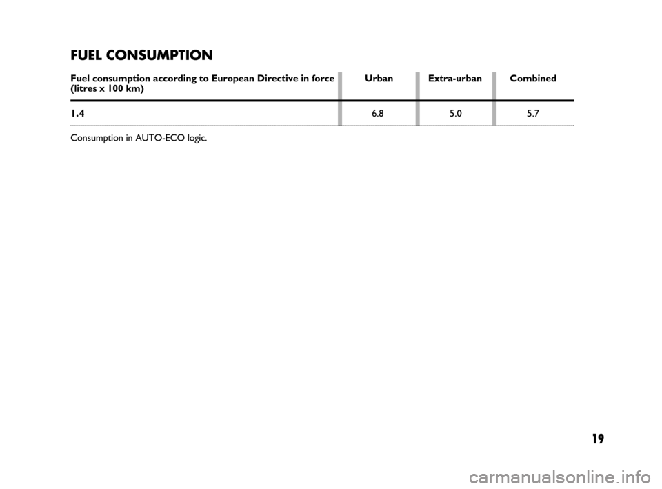 FIAT GRANDE PUNTO 2009 199 / 1.G Dualogic Transmission Manual 19
FUEL CONSUMPTION
Fuel consumption according to European Directive in force Urban Extra-urban Combined(litres x 100 km)
1.46.85.0 5.7
Consumption in AUTO-ECO logic.
603.97.236 PuntoACTUAL Dual GB  3