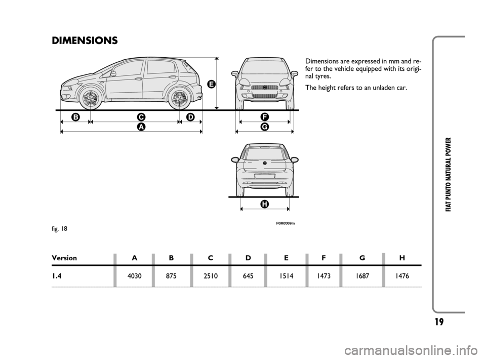 FIAT GRANDE PUNTO 2009 199 / 1.G Natural Power Manual 19
FIAT PUNTO NATURAL POWER
F0M0369m
DIMENSIONS
Dimensions are expressed in mm and re-
fer to the vehicle equipped with its origi-
nal tyres.
The height refers to an unladen car.
fig. 18
Version A B C FIAT GRANDE PUNTO 2009 199 / 1.G Natural Power Manual 19
FIAT PUNTO NATURAL POWER
F0M0369m
DIMENSIONS
Dimensions are expressed in mm and re-
fer to the vehicle equipped with its origi-
nal tyres.
The height refers to an unladen car.
fig. 18
Version A B C