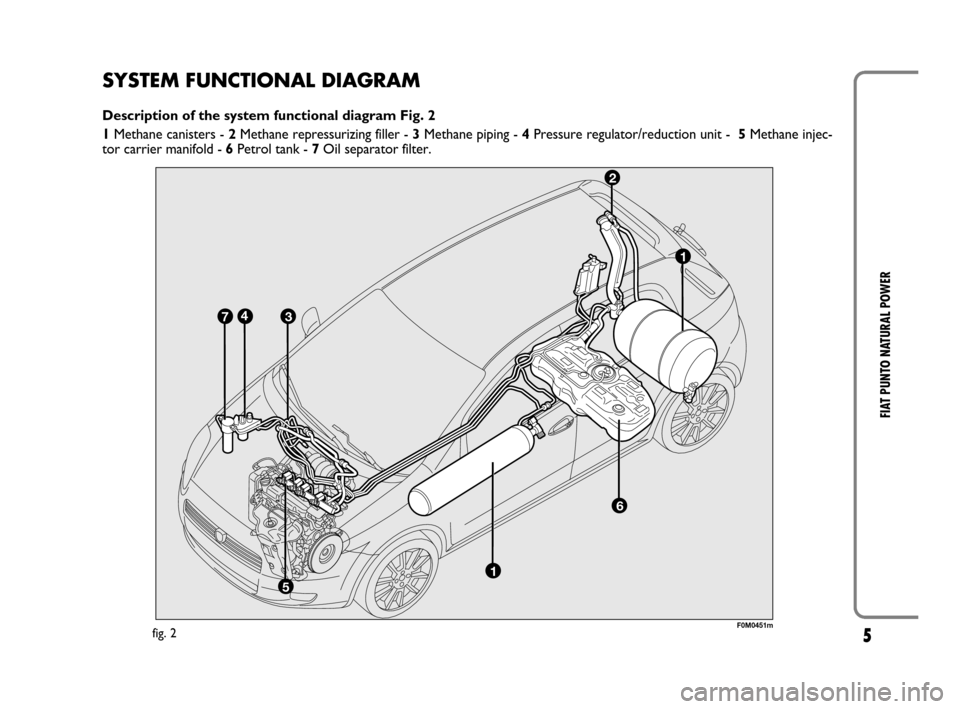 FIAT GRANDE PUNTO 2009 199 / 1.G Natural Power Manual 5
FIAT PUNTO NATURAL POWER
SYSTEM FUNCTIONAL DIAGRAM
Description of the system functional diagram Fig. 2
1 Methane canisters - 2 Methane repressurizing filler - 3 Methane piping - 4 Pressure regulator FIAT GRANDE PUNTO 2009 199 / 1.G Natural Power Manual 5
FIAT PUNTO NATURAL POWER
SYSTEM FUNCTIONAL DIAGRAM
Description of the system functional diagram Fig. 2
1 Methane canisters - 2 Methane repressurizing filler - 3 Methane piping - 4 Pressure regulator