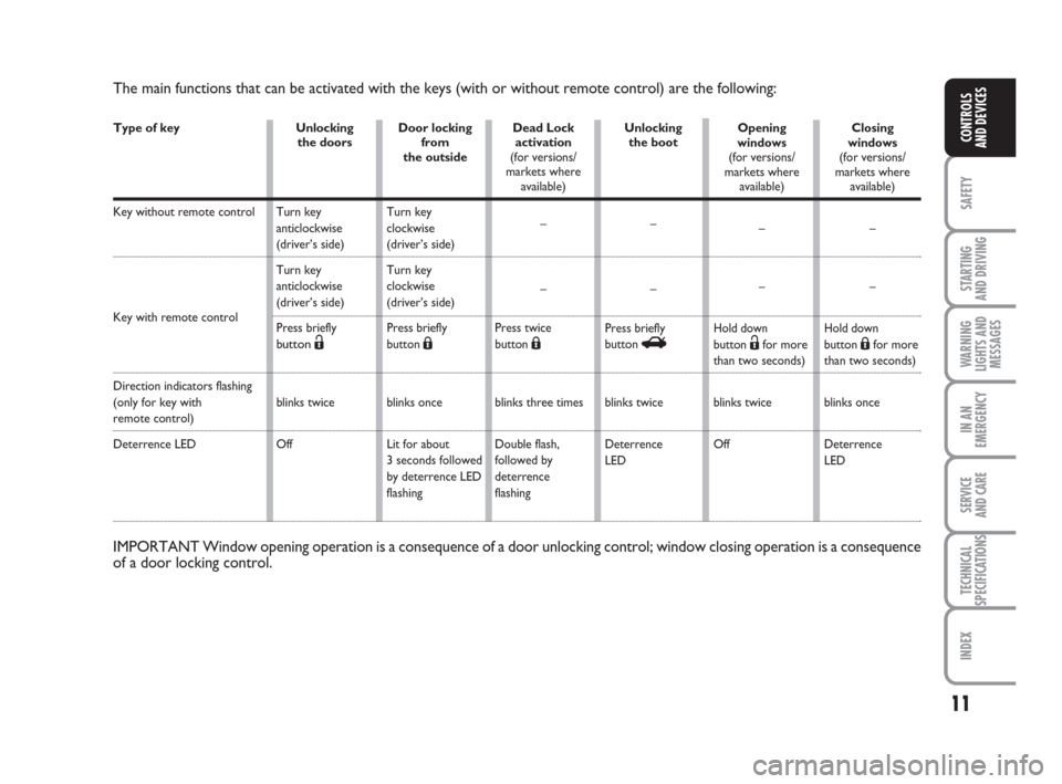 FIAT GRANDE PUNTO 2009 199 / 1.G Owners Manual 11
SAFETY
STARTING 
AND DRIVING
WARNING
LIGHTS AND
MESSAGES
IN AN
EMERGENCY
SERVICE 
AND CARE
TECHNICAL
SPECIFICATIONS
INDEX
CONTROLS
AND DEVICES
The main functions that can be activated with the keys
