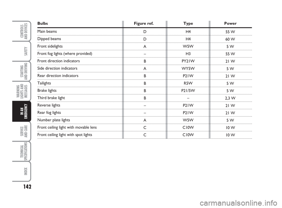 FIAT GRANDE PUNTO 2009 199 / 1.G Owners Manual 142
SAFETY
STARTING 
AND DRIVING
WARNING
LIGHTS AND
MESSAGES
SERVICE 
AND CARE
TECHNICAL
SPECIFICATIONS
INDEX
CONTROLS
AND DEVICES
IN AN
EMERGENCY
Bulbs Figure ref.  Type Power
Main beams
Dipped beams