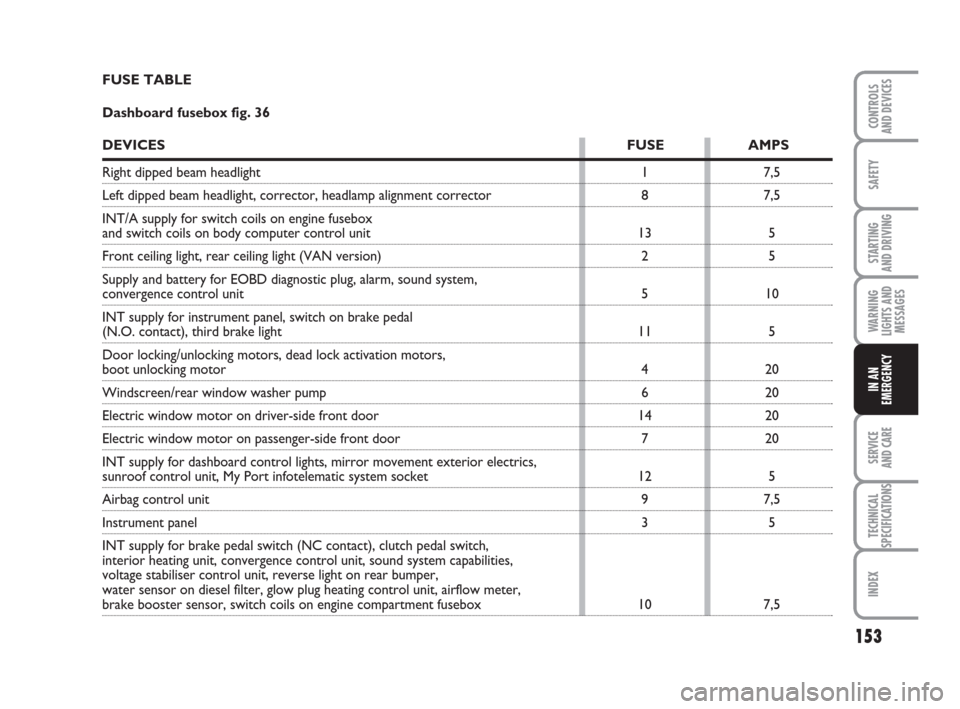 FIAT GRANDE PUNTO 2009 199 / 1.G Workshop Manual 153
SAFETY
STARTING 
AND DRIVING
WARNING
LIGHTS AND
MESSAGES
SERVICE 
AND CARE
TECHNICAL
SPECIFICATIONS
INDEX
CONTROLS
AND DEVICES
IN AN
EMERGENCY
1
8
13
2
5
11
4
6
14
7
12
9
3
107,5
7,5
5
5
10
5
20
2