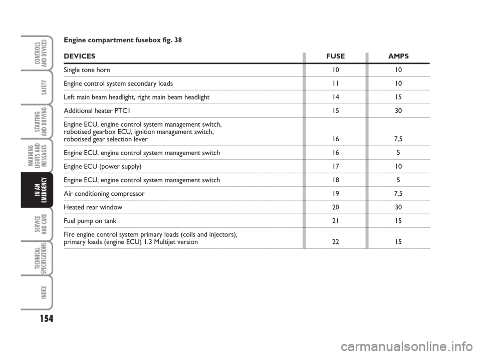 FIAT GRANDE PUNTO 2009 199 / 1.G Owners Manual 154
SAFETY
STARTING 
AND DRIVING
WARNING
LIGHTS AND
MESSAGES
SERVICE 
AND CARE
TECHNICAL
SPECIFICATIONS
INDEX
CONTROLS
AND DEVICES
IN AN
EMERGENCY
Engine compartment fusebox fig. 38
DEVICESFUSE AMPS
S