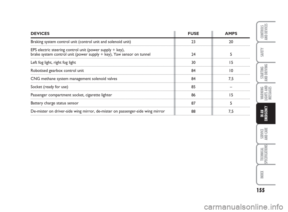 FIAT GRANDE PUNTO 2009 199 / 1.G Owners Manual 155
SAFETY
STARTING 
AND DRIVING
WARNING
LIGHTS AND
MESSAGES
SERVICE 
AND CARE
TECHNICAL
SPECIFICATIONS
INDEX
CONTROLS
AND DEVICES
IN AN
EMERGENCY
20
5
15
10
7,5
–
15
5
7,5 23
24
30
84
84
85
86
87
8