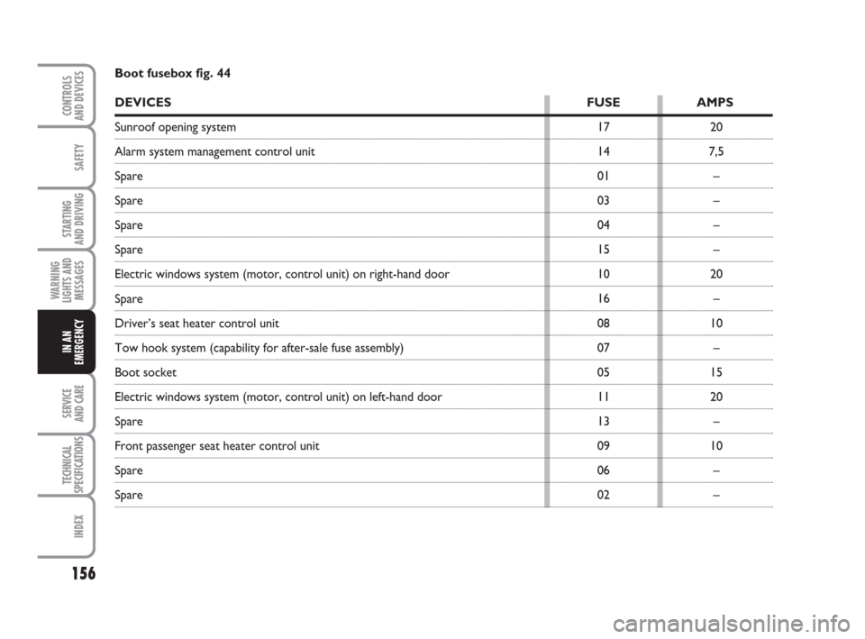 FIAT GRANDE PUNTO 2009 199 / 1.G Owners Manual 156
SAFETY
STARTING 
AND DRIVING
WARNING
LIGHTS AND
MESSAGES
SERVICE 
AND CARE
TECHNICAL
SPECIFICATIONS
INDEX
CONTROLS
AND DEVICES
IN AN
EMERGENCY
17
14
01
03
04
15
10
16
08
07
05
11
13
09
06
0220
7,5