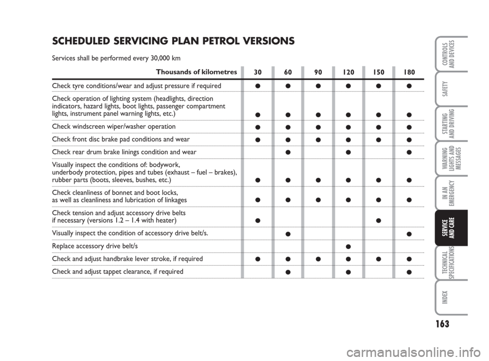 FIAT GRANDE PUNTO 2009 199 / 1.G Owners Manual 163
SAFETY
STARTING 
AND DRIVING
WARNING
LIGHTS AND
MESSAGES
IN AN
EMERGENCY
TECHNICAL
SPECIFICATIONS
INDEX
CONTROLS
AND DEVICES
SERVICE 
AND CARE
30 60 90 120 150 180
●●●●● ●
●●●●