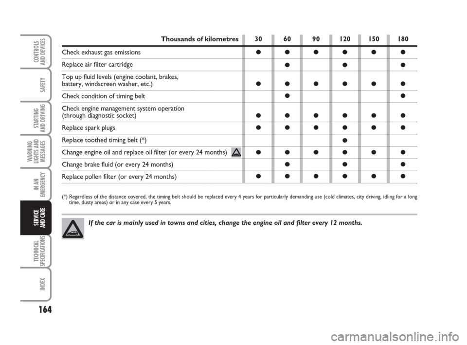FIAT GRANDE PUNTO 2009 199 / 1.G Owners Manual 164
SAFETY
STARTING 
AND DRIVING
WARNING
LIGHTS AND
MESSAGES
IN AN
EMERGENCY
TECHNICAL
SPECIFICATIONS
INDEX
CONTROLS
AND DEVICES
SERVICE 
AND CAREIf the car is mainly used in towns and cities, change 