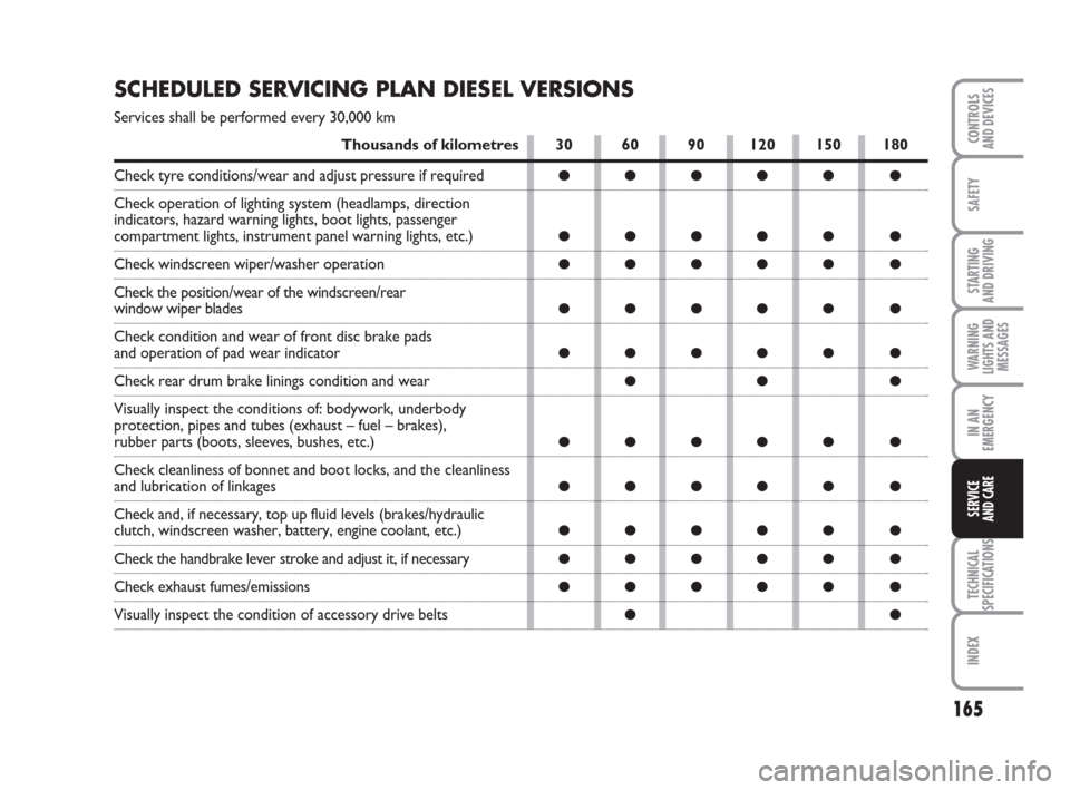 FIAT GRANDE PUNTO 2009 199 / 1.G Workshop Manual 165
SAFETY
STARTING 
AND DRIVING
WARNING
LIGHTS AND
MESSAGES
IN AN
EMERGENCY
TECHNICAL
SPECIFICATIONS
INDEX
CONTROLS
AND DEVICES
SERVICE 
AND CARE
SCHEDULED SERVICING PLAN DIESEL VERSIONS
Services sha
