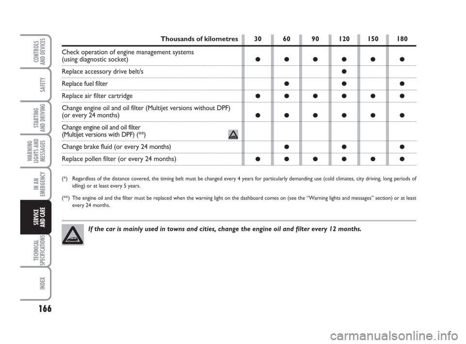 FIAT GRANDE PUNTO 2009 199 / 1.G Owners Manual 166
SAFETY
STARTING 
AND DRIVING
WARNING
LIGHTS AND
MESSAGES
IN AN
EMERGENCY
TECHNICAL
SPECIFICATIONS
INDEX
CONTROLS
AND DEVICES
SERVICE 
AND CARE
Thousands of kilometres
Check operation of engine man