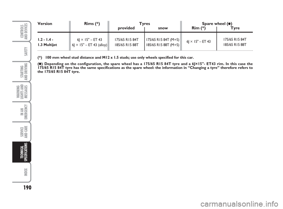 FIAT GRANDE PUNTO 2009 199 / 1.G Owners Manual 190
SAFETY
STARTING 
AND DRIVING
WARNING
LIGHTS AND
MESSAGES
IN AN
EMERGENCY
SERVICE 
AND CARE
INDEX
CONTROLS
AND DEVICES
TECHNICAL
SPECIFICATIONS
175/65 R15 84T (M+S)
185/65 R15 88T (M+S) 175/65 R15 