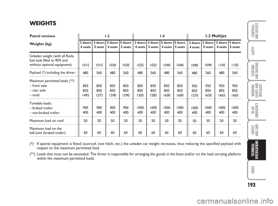 FIAT GRANDE PUNTO 2009 199 / 1.G Owners Manual 193
SAFETY
STARTING 
AND DRIVING
WARNING
LIGHTS AND
MESSAGES
IN AN
EMERGENCY
SERVICE 
AND CARE
INDEX
CONTROLS
AND DEVICES
TECHNICAL
SPECIFICATIONS
3 doors
5 seats
1015
560
850
850
1575
900
400
50
60
5