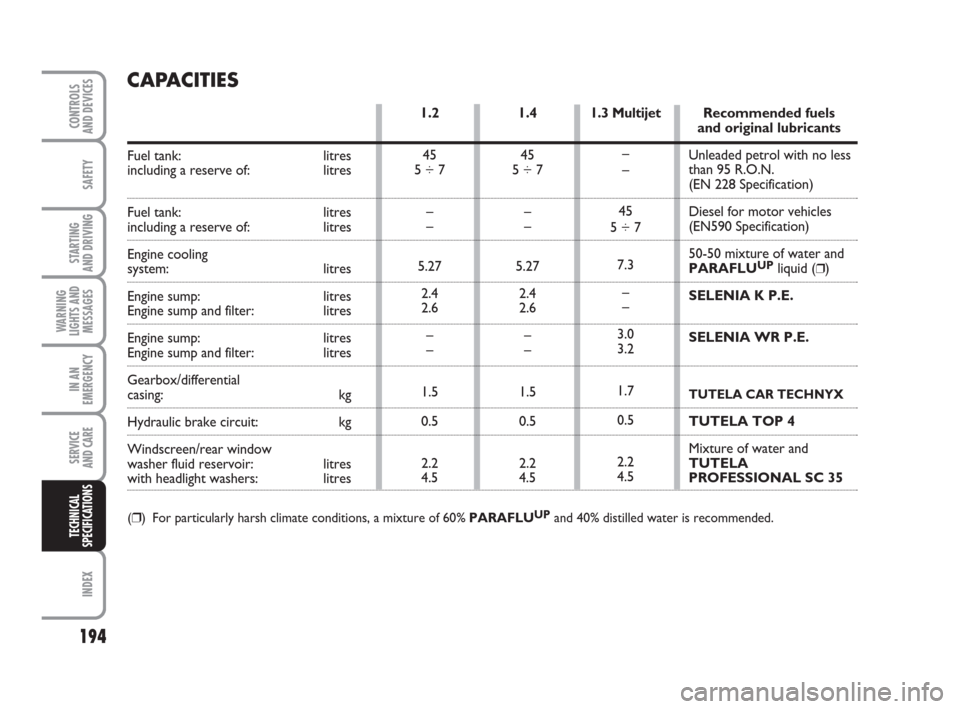 FIAT GRANDE PUNTO 2009 199 / 1.G Owners Manual 194
SAFETY
STARTING 
AND DRIVING
WARNING
LIGHTS AND
MESSAGES
IN AN
EMERGENCY
SERVICE 
AND CARE
INDEX
CONTROLS
AND DEVICES
TECHNICAL
SPECIFICATIONS
1.3 Multijet
–
–
45
5 ÷ 7
7.3
–
–
3.0
3.2
1.