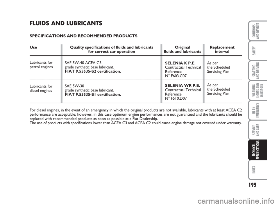 FIAT GRANDE PUNTO 2009 199 / 1.G Owners Manual 195
SAFETY
STARTING 
AND DRIVING
WARNING
LIGHTS AND
MESSAGES
IN AN
EMERGENCY
SERVICE 
AND CARE
INDEX
CONTROLS
AND DEVICES
TECHNICAL
SPECIFICATIONS
FLUIDS AND LUBRICANTS
SPECIFICATIONS AND RECOMMENDED 