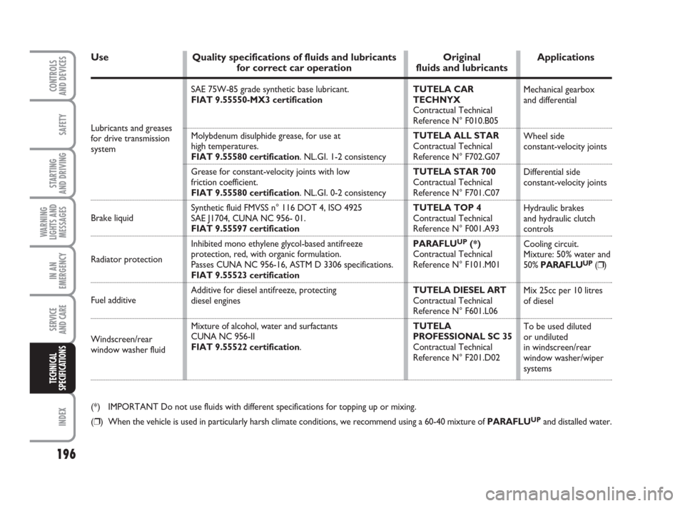 FIAT GRANDE PUNTO 2009 199 / 1.G Owners Manual 196
SAFETY
STARTING 
AND DRIVING
WARNING
LIGHTS AND
MESSAGES
IN AN
EMERGENCY
SERVICE 
AND CARE
INDEX
CONTROLS
AND DEVICES
TECHNICAL
SPECIFICATIONS
Lubricants and greases 
for drive transmission 
syste