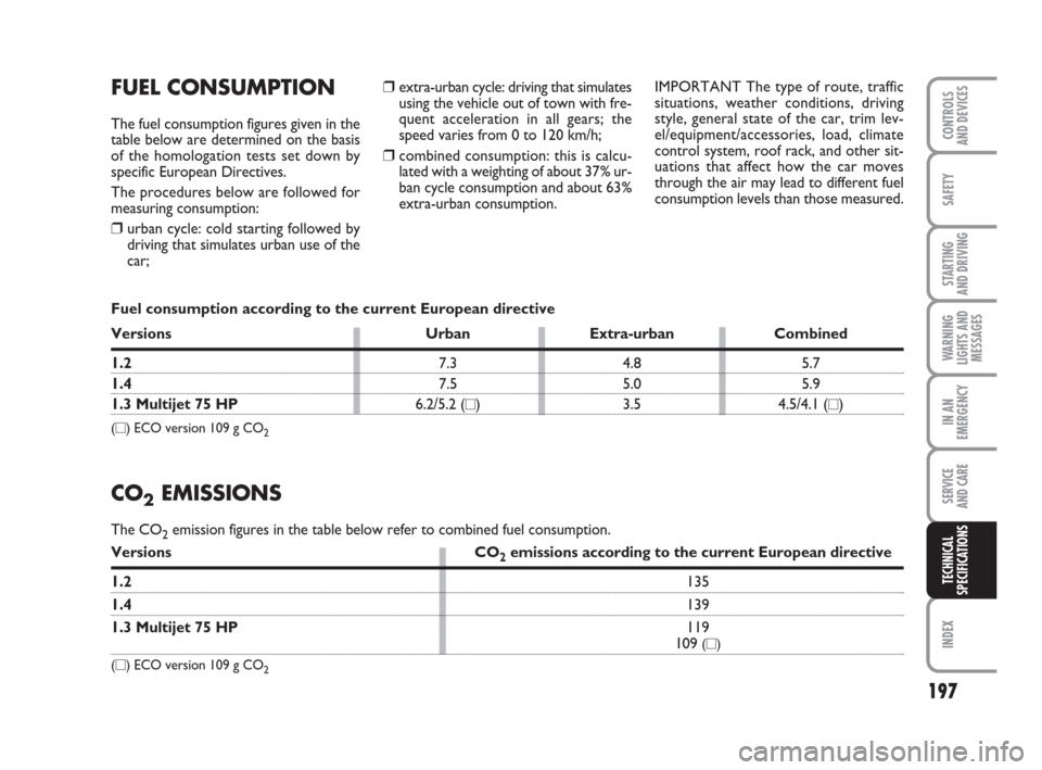 FIAT GRANDE PUNTO 2009 199 / 1.G Owners Manual 197
SAFETY
STARTING 
AND DRIVING
WARNING
LIGHTS AND
MESSAGES
IN AN
EMERGENCY
SERVICE 
AND CARE
INDEX
CONTROLS
AND DEVICES
TECHNICAL
SPECIFICATIONS
❒extra-urban cycle: driving that simulates
using th
