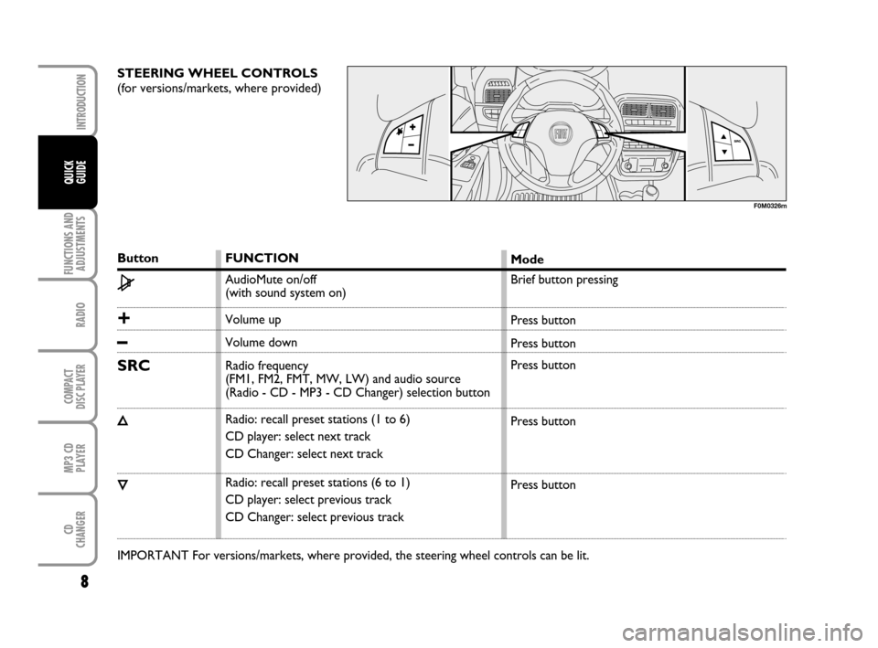 FIAT GRANDE PUNTO 2009 199 / 1.G Radio CD MP3 Manual 8
FUNCTIONS AND
ADJUSTMENTS
RADIO
COMPACT
DISC PLAYER
MP3 CD
PLAYER
CD
CHANGER
INTRODUCTION
QUICK
GUIDE
STEERING WHEEL CONTROLS 
(for versions/markets, where provided)
F0M0326m
Button
Ω
+
–
SRC
Õ
