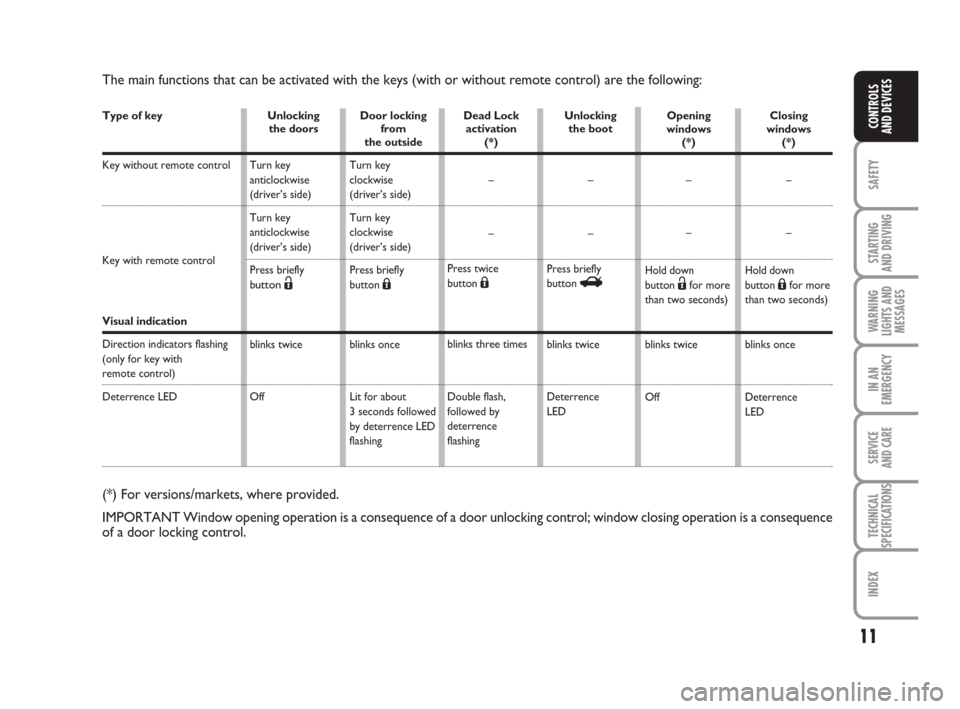 FIAT GRANDE PUNTO 2010 199 / 1.G Owners Manual 11
SAFETY
STARTING 
AND DRIVING
WARNING
LIGHTS AND
MESSAGES
IN AN
EMERGENCY
SERVICE 
AND CARE
TECHNICAL
SPECIFICATIONS
INDEX
CONTROLS 
AND DEVICES
The main functions that can be activated with the key