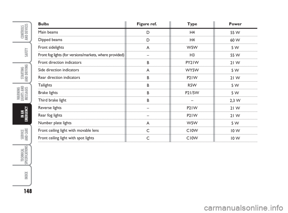 FIAT GRANDE PUNTO 2010 199 / 1.G Owners Manual 148
SAFETY
STARTING 
AND DRIVING
WARNING
LIGHTS AND
MESSAGES
SERVICE 
AND CARE
TECHNICAL
SPECIFICATIONS
INDEX
CONTROLS 
AND DEVICES
IN AN
EMERGENCY
Bulbs Figure ref.  Type Power
Main beams
Dipped beam