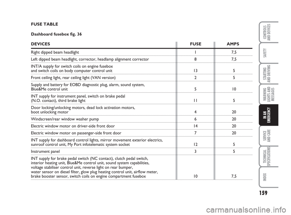 FIAT GRANDE PUNTO 2010 199 / 1.G Workshop Manual 159
SAFETY
STARTING 
AND DRIVING
WARNING
LIGHTS AND
MESSAGES
SERVICE 
AND CARE
TECHNICAL
SPECIFICATIONS
INDEX
CONTROLS 
AND DEVICES
IN AN
EMERGENCY
1
8
13
2
5
11
4
6
14
7
12
3
107,5
7,5
5
5
10
5
20
20