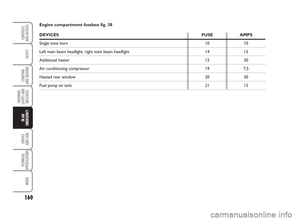 FIAT GRANDE PUNTO 2010 199 / 1.G Owners Manual 160
SAFETY
STARTING 
AND DRIVING
WARNING
LIGHTS AND
MESSAGES
SERVICE 
AND CARE
TECHNICAL
SPECIFICATIONS
INDEX
CONTROLS 
AND DEVICES
IN AN
EMERGENCY
Engine compartment fusebox fig. 38
DEVICESFUSE AMPS
