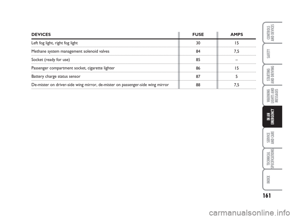 FIAT GRANDE PUNTO 2010 199 / 1.G Owners Manual 161
SAFETY
STARTING 
AND DRIVING
WARNING
LIGHTS AND
MESSAGES
SERVICE 
AND CARE
TECHNICAL
SPECIFICATIONS
INDEX
CONTROLS 
AND DEVICES
IN AN
EMERGENCY
15
7,5
–
15
5
7,5 30
84
85
86
87
88
DEVICESFUSE AM