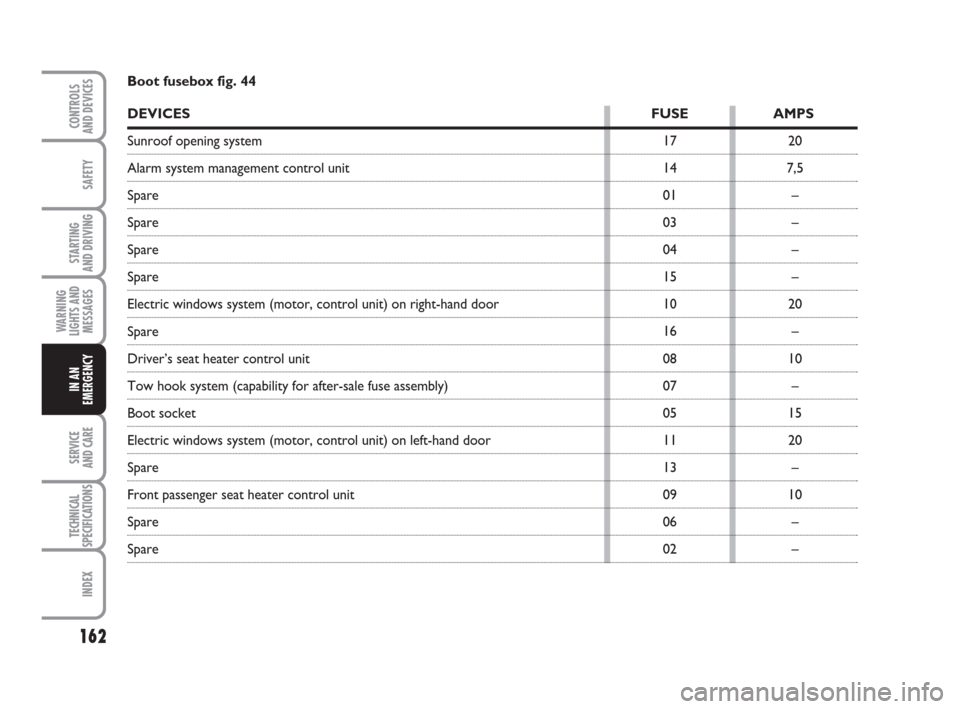 FIAT GRANDE PUNTO 2010 199 / 1.G Owners Manual 162
SAFETY
STARTING 
AND DRIVING
WARNING
LIGHTS AND
MESSAGES
SERVICE 
AND CARE
TECHNICAL
SPECIFICATIONS
INDEX
CONTROLS 
AND DEVICES
IN AN
EMERGENCY
17
14
01
03
04
15
10
16
08
07
05
11
13
09
06
0220
7,
