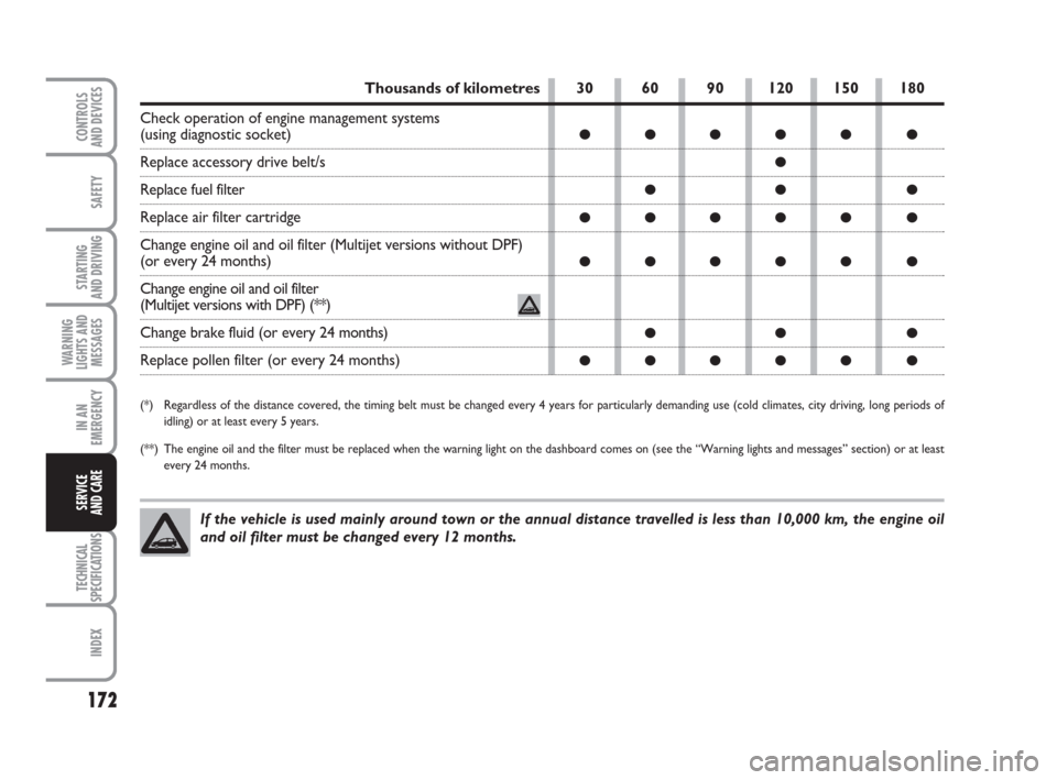 FIAT GRANDE PUNTO 2010 199 / 1.G Repair Manual 172
SAFETY
STARTING 
AND DRIVING
WARNING
LIGHTS AND
MESSAGES
IN AN
EMERGENCY
TECHNICAL
SPECIFICATIONS
INDEX
CONTROLS 
AND DEVICES
SERVICE 
AND CARE
Thousands of kilometres
Check operation of engine ma