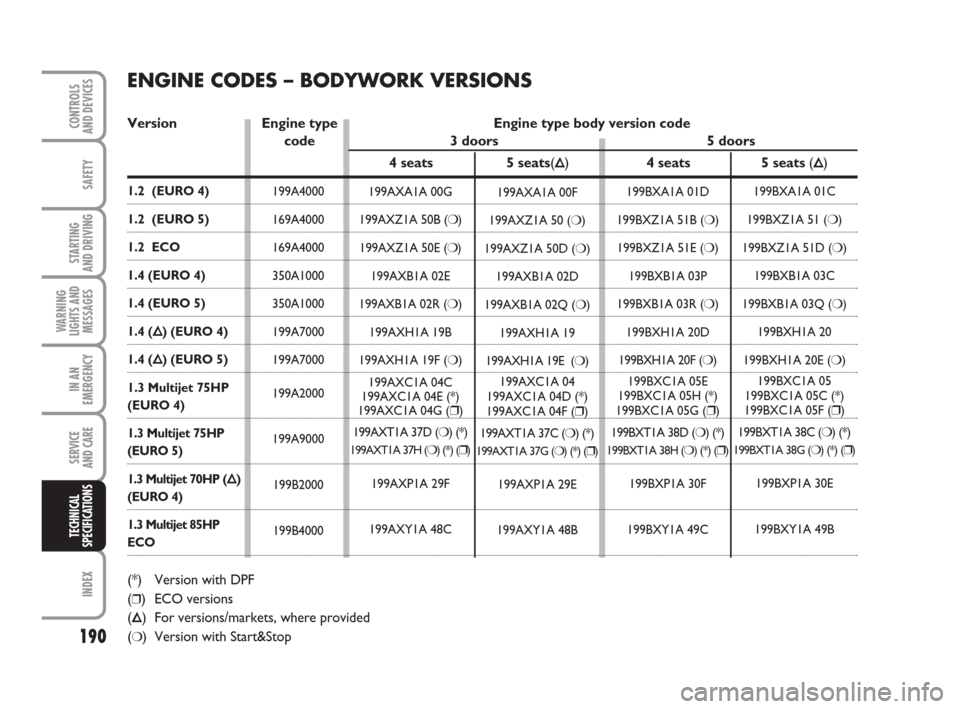 FIAT GRANDE PUNTO 2010 199 / 1.G Manual PDF 190
SAFETY
STARTING 
AND DRIVING
WARNING
LIGHTS AND
MESSAGES
IN AN
EMERGENCY
SERVICE 
AND CARE
INDEX
CONTROLS 
AND DEVICES
TECHNICAL
SPECIFICATIONS
ENGINE CODES – BODYWORK VERSIONS
Version Engine ty