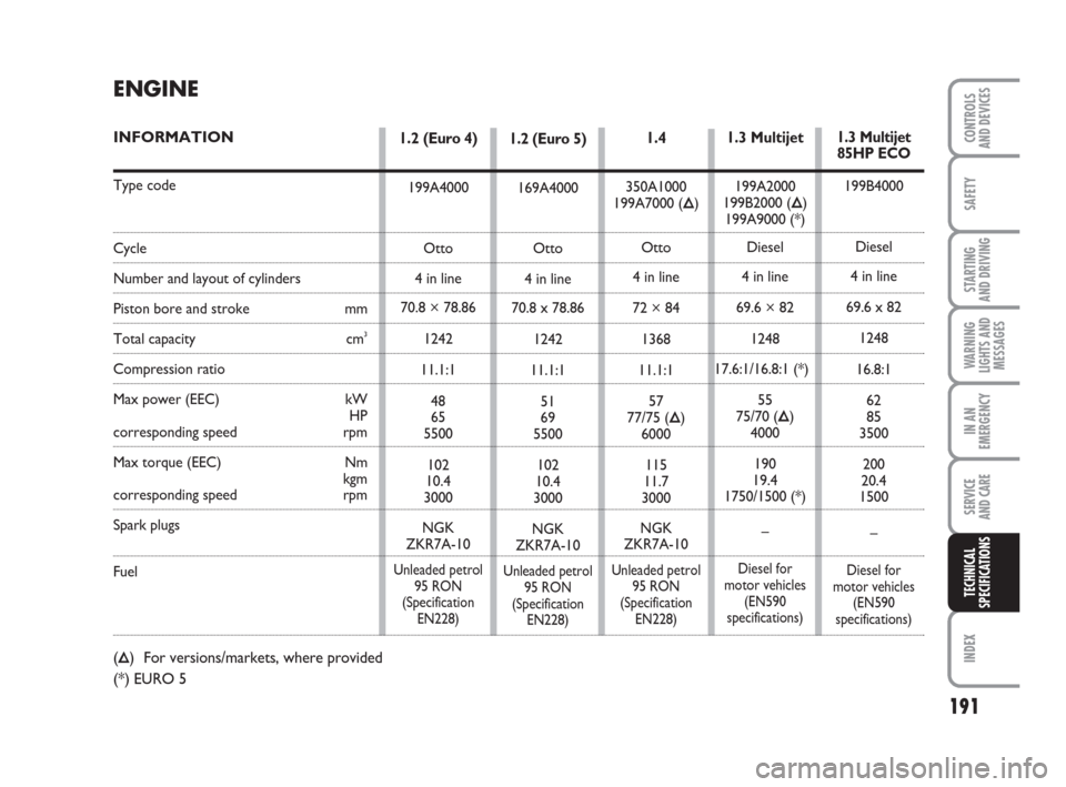 FIAT GRANDE PUNTO 2010 199 / 1.G Owners Manual 191
SAFETY
STARTING 
AND DRIVING
WARNING
LIGHTS AND
MESSAGES
IN AN
EMERGENCY
SERVICE 
AND CARE
INDEX
CONTROLS 
AND DEVICES
TECHNICAL
SPECIFICATIONS
ENGINE
INFORMATION
Type code
Cycle
Number and layout