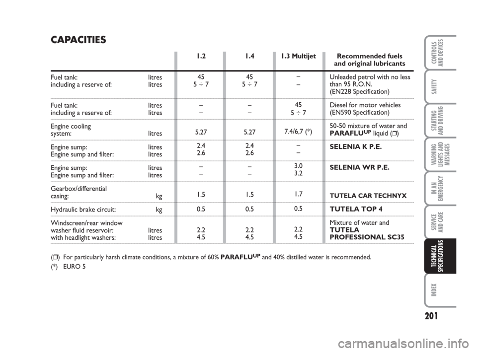 FIAT GRANDE PUNTO 2010 199 / 1.G Manual PDF 201
SAFETY
STARTING 
AND DRIVING
WARNING
LIGHTS AND
MESSAGES
IN AN
EMERGENCY
SERVICE 
AND CARE
INDEX
CONTROLS 
AND DEVICES
TECHNICAL
SPECIFICATIONS
1.3 Multijet
–
–
45
5 ÷ 7
7.4/6,7 (*)
–
–
3