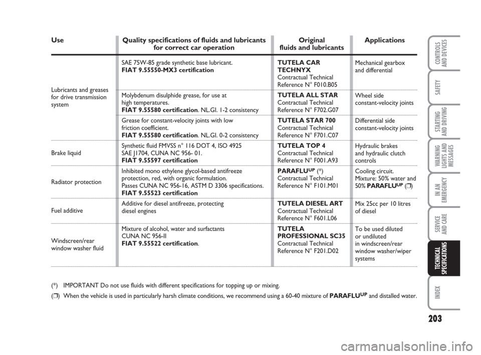 FIAT GRANDE PUNTO 2010 199 / 1.G User Guide 203
SAFETY
STARTING 
AND DRIVING
WARNING
LIGHTS AND
MESSAGES
IN AN
EMERGENCY
SERVICE 
AND CARE
INDEX
CONTROLS 
AND DEVICES
TECHNICAL
SPECIFICATIONS
Lubricants and greases 
for drive transmission 
syst