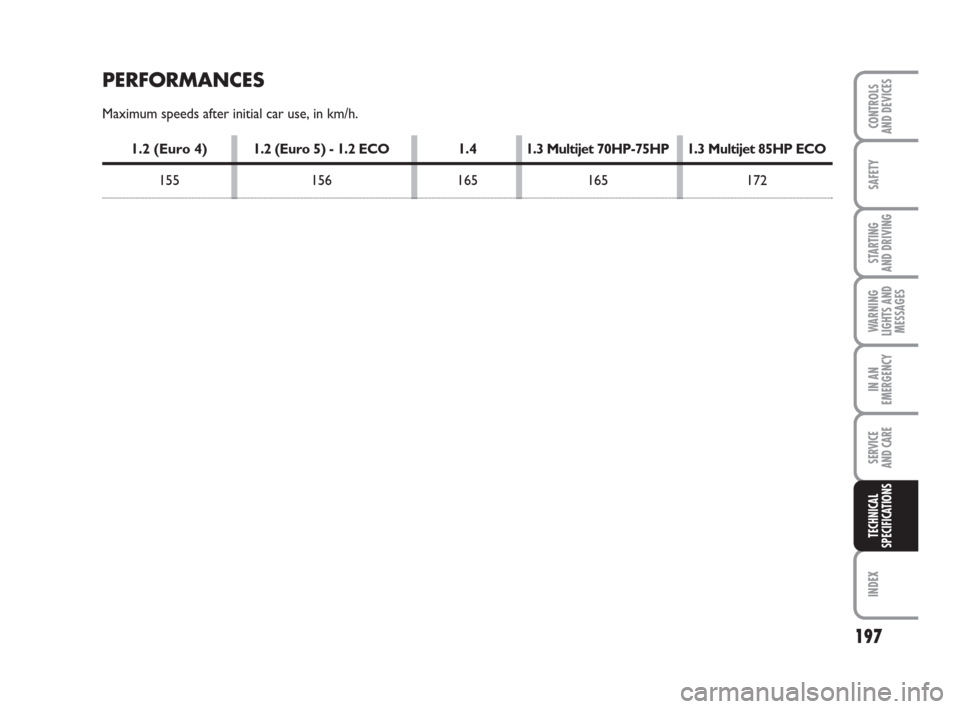 FIAT GRANDE PUNTO ACTUAL 2014 1.G Owners Manual 197
SAFETY
STARTING 
AND DRIVING
WARNING
LIGHTS AND
MESSAGES
IN AN
EMERGENCY
SERVICE 
AND CARE
INDEX
CONTROLS 
AND DEVICES
TECHNICAL
SPECIFICATIONS
PERFORMANCES
Maximum speeds after initial car use, i