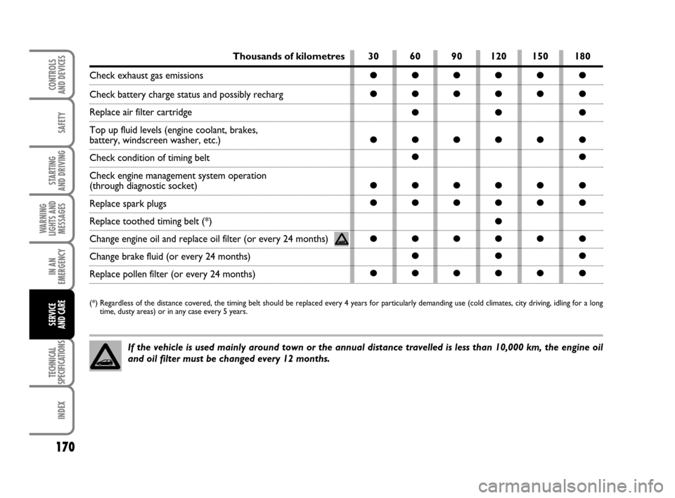 FIAT GRANDE PUNTO ACTUAL 2015 1.G Owners Manual 170
SAFETY
STARTING 
AND DRIVING
WARNING
LIGHTS AND
MESSAGES
IN AN
EMERGENCY
TECHNICAL
SPECIFICATIONS
INDEX
CONTROLS 
AND DEVICES
SERVICE 
AND CARE
If the vehicle is used mainly around town or the ann