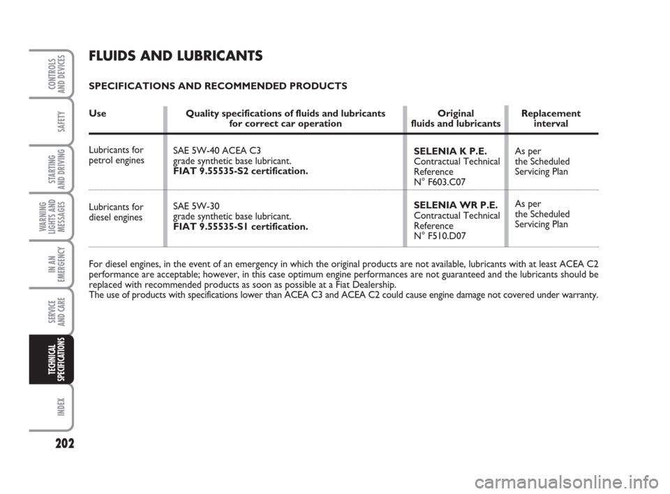 FIAT GRANDE PUNTO ACTUAL 2015 1.G Owners Manual 202
SAFETY
STARTING 
AND DRIVING
WARNING
LIGHTS AND
MESSAGES
IN AN
EMERGENCY
SERVICE 
AND CARE
INDEX
CONTROLS 
AND DEVICES
TECHNICAL
SPECIFICATIONS
FLUIDS AND LUBRICANTS
SPECIFICATIONS AND RECOMMENDED