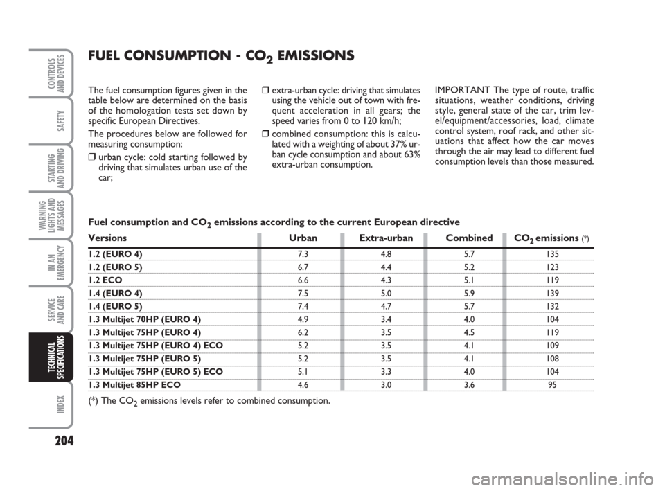 FIAT GRANDE PUNTO ACTUAL 2016 1.G Owners Manual 204
SAFETY
STARTING 
AND DRIVING
WARNING
LIGHTS AND
MESSAGES
IN AN
EMERGENCY
SERVICE 
AND CARE
INDEX
CONTROLS 
AND DEVICES
TECHNICAL
SPECIFICATIONS
❒extra-urban cycle: driving that simulates
using t