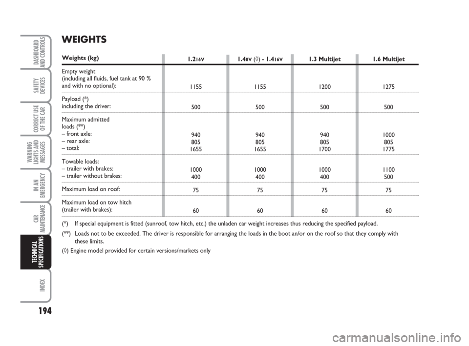 FIAT IDEA 2012 1.G Owners Manual 194
INDEX
DASHBOARD
AND CONTROLS
SAFETY
DEVICES
CORRECT USE
OF THE CAR
WARNING
LIGHTS AND
MESSAGES
IN AN
EMERGENCY
CAR
MAINTENANCE
TECHNICAL
SPECIFICATIONS
1.216V
1155
500
940
805
1655
1000
400
75
601 FIAT IDEA 2012 1.G Owners Manual 194
INDEX
DASHBOARD
AND CONTROLS
SAFETY
DEVICES
CORRECT USE
OF THE CAR
WARNING
LIGHTS AND
MESSAGES
IN AN
EMERGENCY
CAR
MAINTENANCE
TECHNICAL
SPECIFICATIONS
1.216V
1155
500
940
805
1655
1000
400
75
601