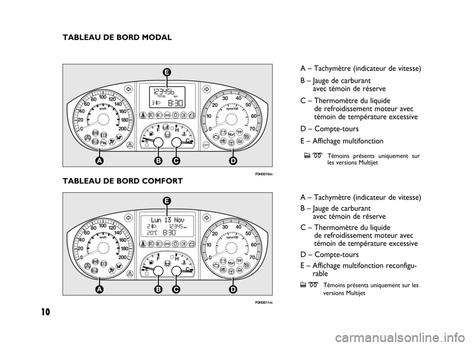 FIAT IDEA 2004 1.G ESP Supplement Manual TABLEAU DE BORD COMFORT
F0H0011m
A – Tachymètre (indicateur de vitesse)
B – Jauge de carburant 
avec témoin de réserve
C – Thermomètre du liquide 
de refroidissement moteur avec
témoin de t