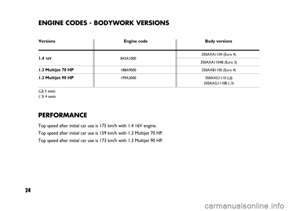 FIAT IDEA 2005 1.G Dualogic Transmission Manual 24
ENGINE CODES - BODYWORK VERSIONS
Versions Engine code Body versions
1.4 16V843A1000350AXA1104 (Euro 4)350AXA1104B (Euro 3)
1.3 Multijet 70 HP188A9000 350AXB1105 (Euro 4)
1.3 Multijet 90 HP199A3000 