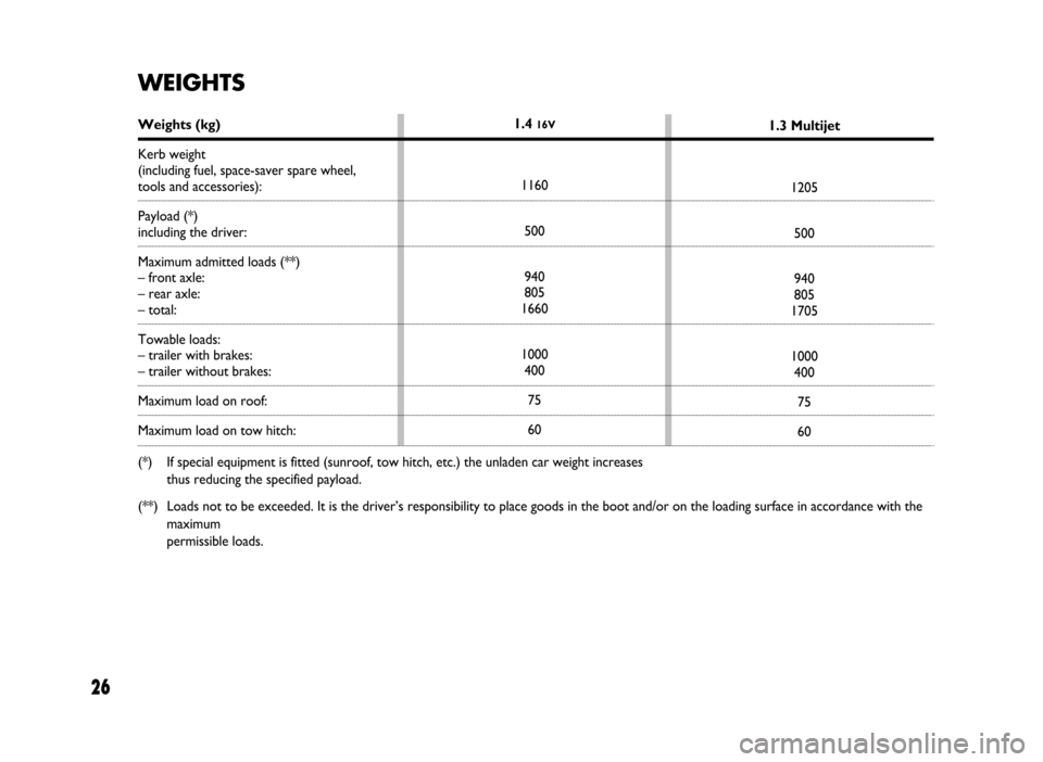 FIAT IDEA 2005 1.G Dualogic Transmission Manual 26
1.4 16V
1160
500
940
805
1660
1000
400
75
601.3 Multijet
1205
500
940
805
1705
1000
400
75
60
WEIGHTS
Weights (kg)
Kerb weight 
(including fuel, space-saver spare wheel, 
tools and accessories):
Pa