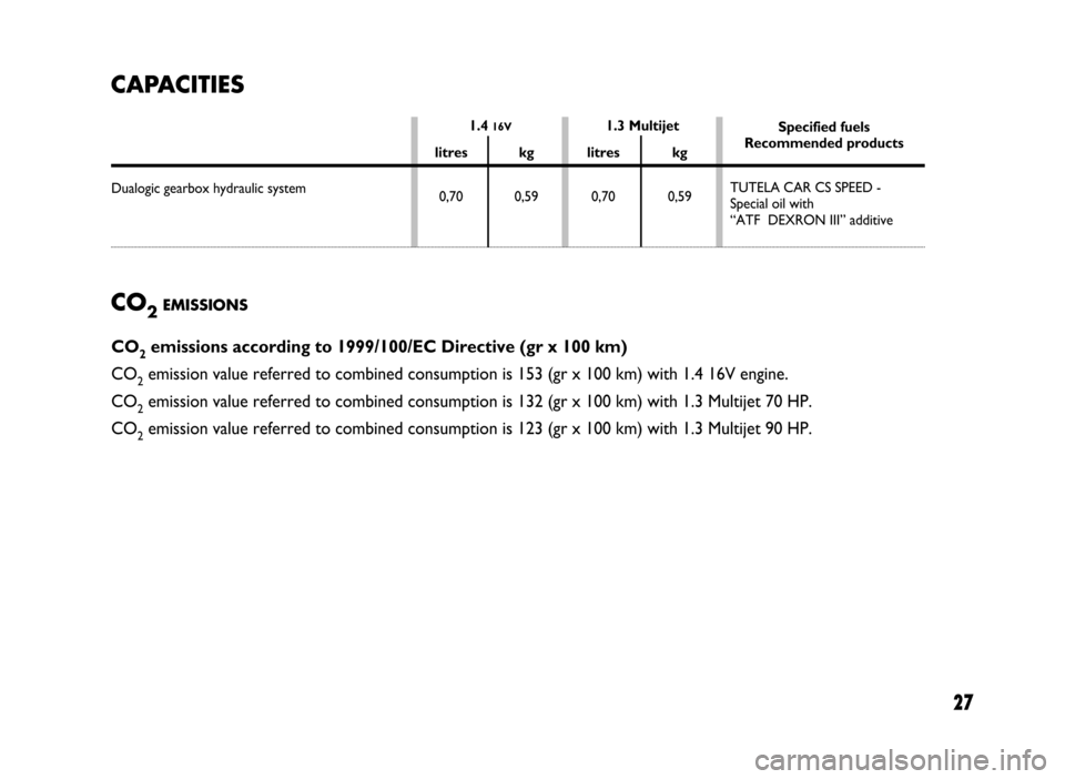 FIAT IDEA 2005 1.G Dualogic Transmission Manual Specified fuels
Recommended products
TUTELA CAR CS SPEED -
Special oil with
“ATF  DEXRON III” additive
CO2EMISSIONS
27
CO2emissions according to 1999/100/EC Directive (gr x 100 km)
CO
2emission va