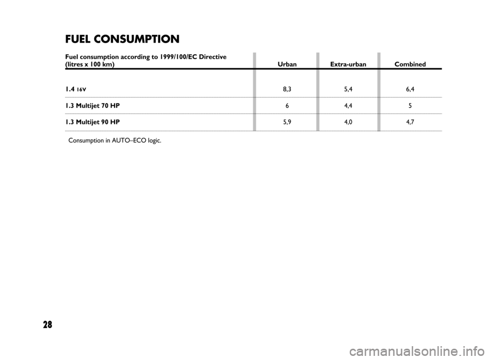 FIAT IDEA 2005 1.G Dualogic Transmission Manual 28
FUEL CONSUMPTION
Fuel consumption according to 1999/100/EC Directive(litres x 100 km) Urban Extra-urban Combined
1.4 16V8,3 5,4 6,4
1.3 Multijet 70 HP64,4 5
1.3 Multijet 90 HP5,9 4,0 4,7
Consumptio