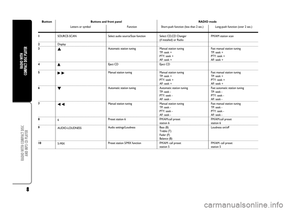 FIAT IDEA 2005 1.G Radio CD Manual 8
RADIO WITH COMPACT DISC 
AND MP3 CD PLAYER
RADIO WITH 
COMPACT DISC PLAYER
1
2
3
4
5
6
7
8
9
10
SOURCE-SCAN
Display
N
˚
˜
O
÷
6
AUDIO-LOUDNESS
5-MIXSelect audio source/Scan function
Automatic sta
