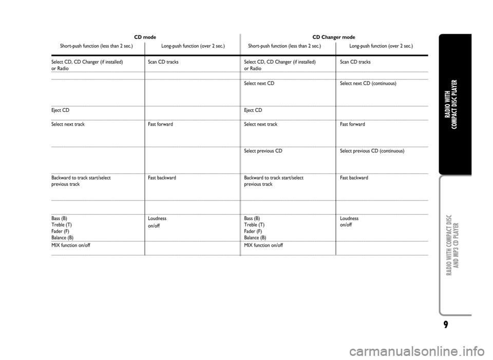 FIAT IDEA 2005 1.G Radio CD Manual RADIO WITH COMPACT DISC 
AND MP3 CD PLAYER
RADIO WITH 
COMPACT DISC PLAYER
9
Select CD, CD Changer (if installed)or Radio
Eject CD
Select next track
Backward to track start/select
previous track
Bass 