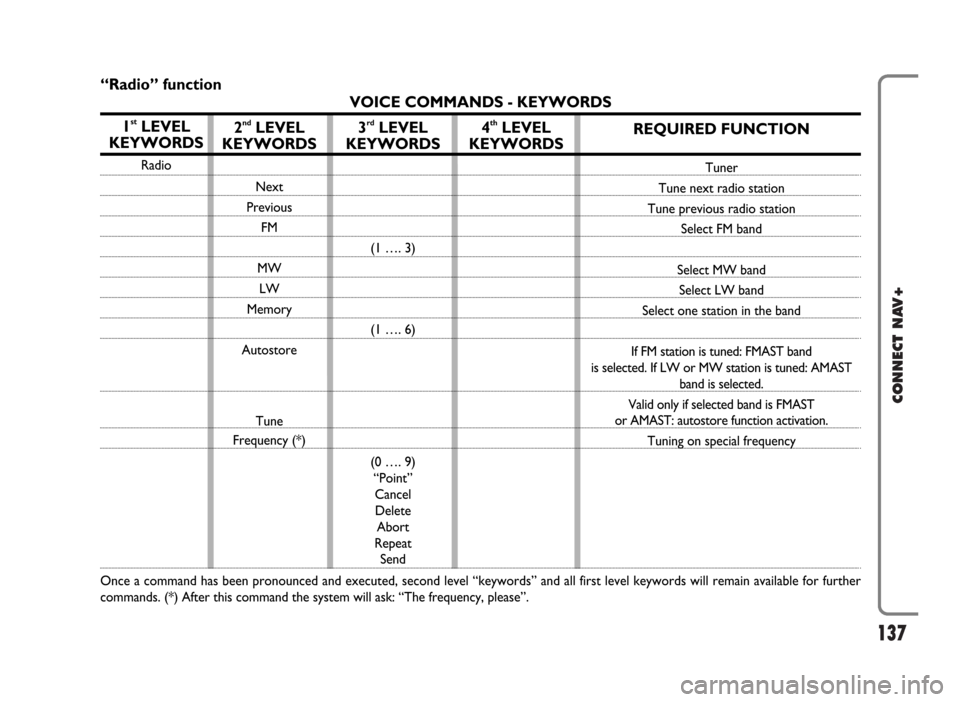 FIAT IDEA 2006 1.G Connect NavPlus Manual 137
CONNECT NAV+
REQUIRED FUNCTION
Tuner
Tune next radio station
Tune previous radio station
Select FM band
Select MW band
Select LW band
Select one station in the band
If FM station is tuned: FMAST b
