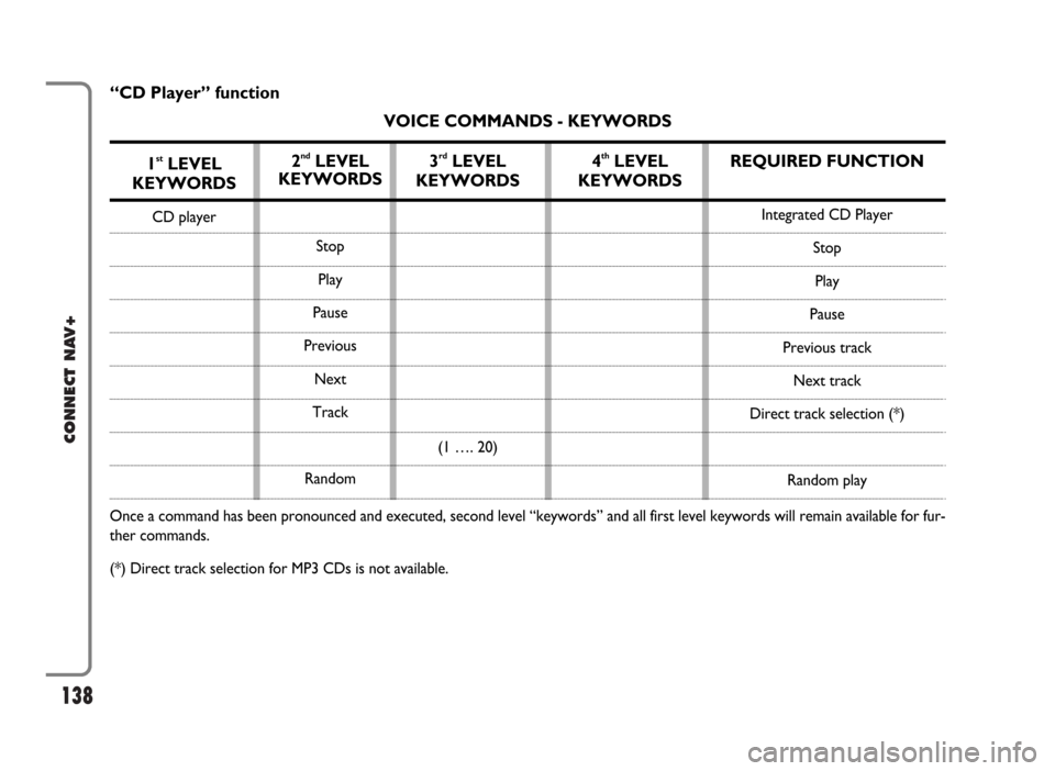 FIAT IDEA 2006 1.G Connect NavPlus Manual 138
CONNECT NAV+
REQUIRED FUNCTION
Integrated CD Player
Stop
Play
Pause
Previous track
Next track
Direct track selection (*)
Random play
“CD Player” function
VOICE COMMANDS - KEYWORDS
1
stLEVEL 
K