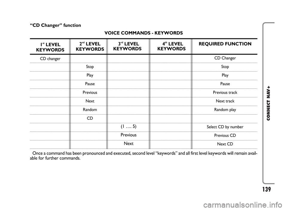 FIAT IDEA 2006 1.G Connect NavPlus Manual 139
CONNECT NAV+
REQUIRED FUNCTION
CD Changer
Stop
Play
Pause
Previous track
Next track
Random play
Select CD by number
Previous CD
Next CD
“CD Changer” function
VOICE COMMANDS - KEYWORDS
1
stLEVE