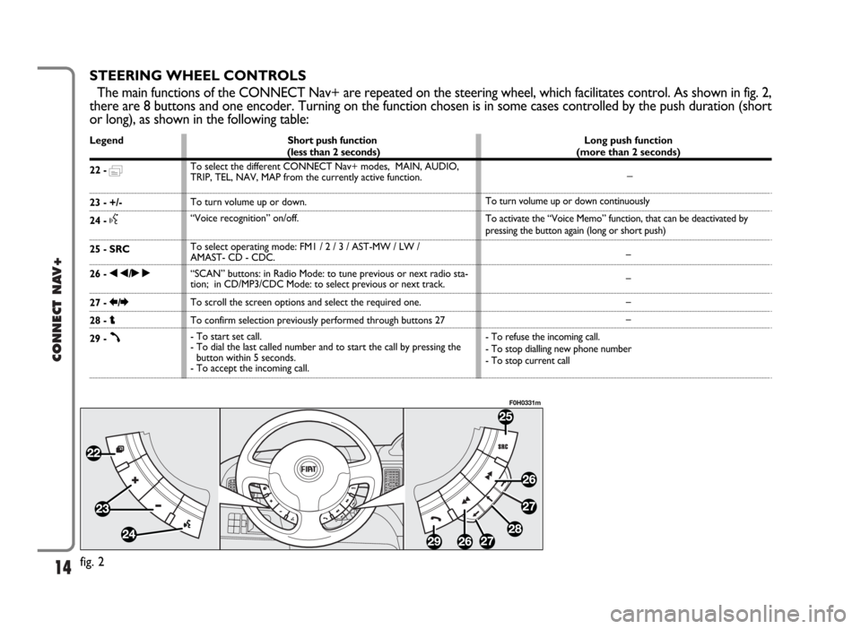 FIAT IDEA 2006 1.G Connect NavPlus Manual 14
CONNECT NAV+
STEERING WHEEL CONTROLS
The main functions of the CONNECT Nav+ are repeated on the steering wheel, which facilitates control. As shown in fig. 2,
there are 8 buttons and one encoder. T FIAT IDEA 2006 1.G Connect NavPlus Manual 14
CONNECT NAV+
STEERING WHEEL CONTROLS
The main functions of the CONNECT Nav+ are repeated on the steering wheel, which facilitates control. As shown in fig. 2,
there are 8 buttons and one encoder. T